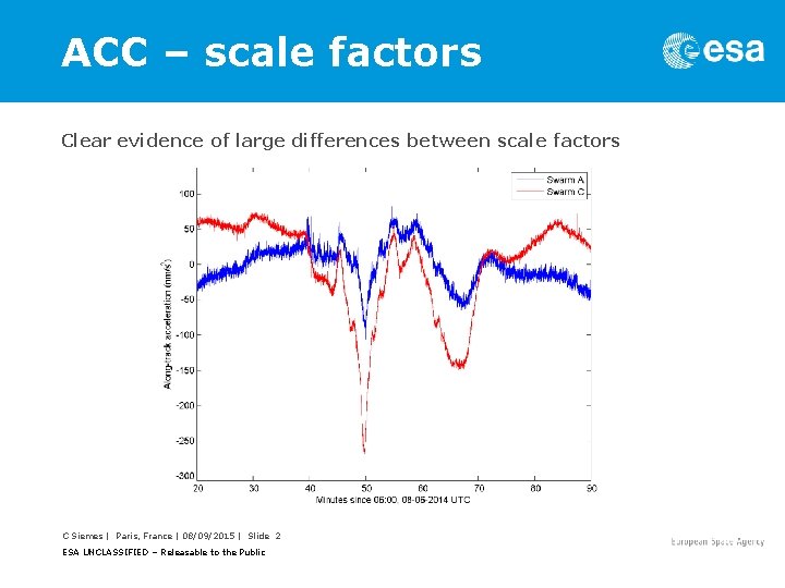 Overview of scale factor calibration using ACT activations