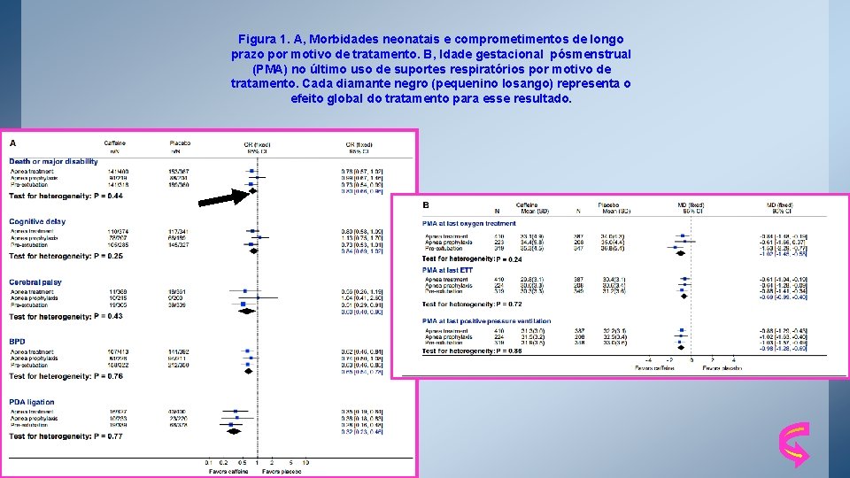 Figura 1. A, Morbidades neonatais e comprometimentos de longo prazo por motivo de tratamento.