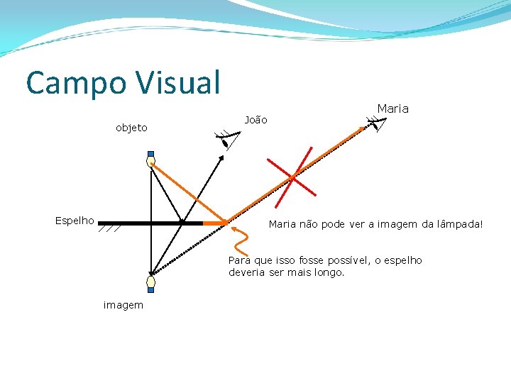 Campo Visual objeto Espelho João Maria não pode ver a imagem da lâmpada! Para