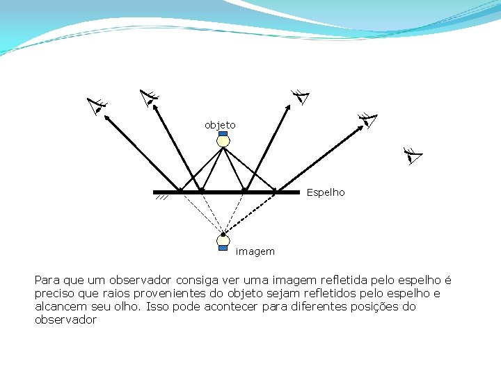 objeto Espelho imagem Para que um observador consiga ver uma imagem refletida pelo espelho