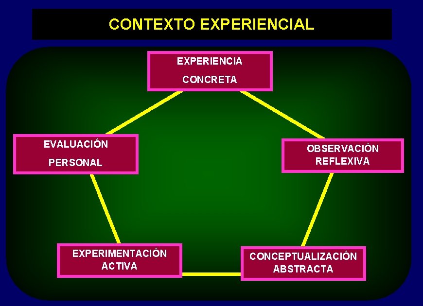 CONTEXTO EXPERIENCIAL EXPERIENCIA CONCRETA EVALUACIÓN PERSONAL EXPERIMENTACIÓN ACTIVA OBSERVACIÓN REFLEXIVA CONCEPTUALIZACIÓN ABSTRACTA 