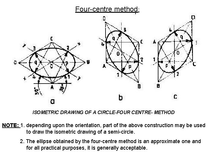 Four-centre method: ISOMETRIC DRAWING OF A CIRCLE-FOUR CENTRE- METHOD NOTE: 1. depending upon the