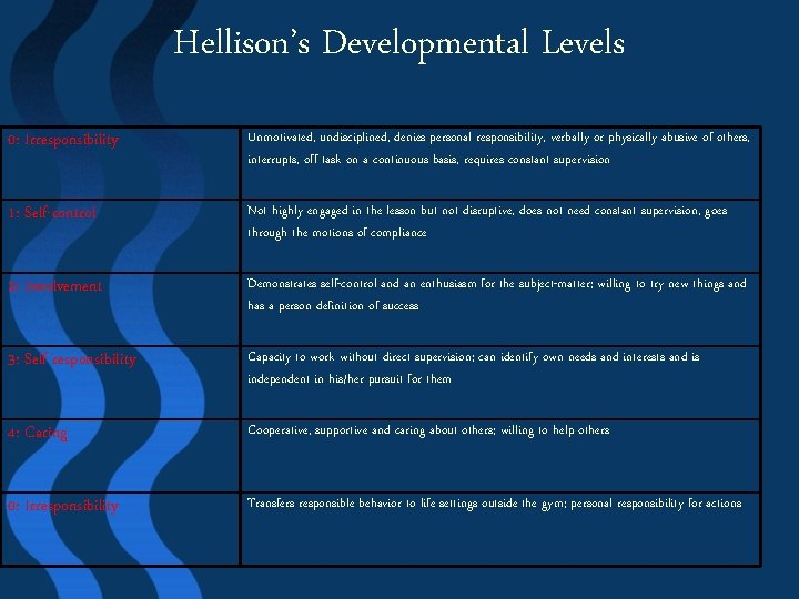 Hellison’s Developmental Levels 0: Irresponsibility Unmotivated, undisciplined, denies personal responsibility, verbally or physically abusive