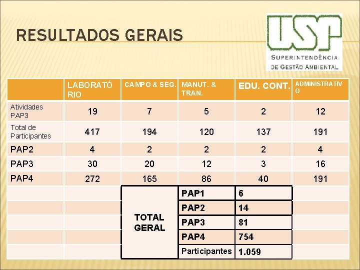 RESULTADOS GERAIS LABORATÓ RIO Atividades PAP 3 CAMPO & SEG. MANUT. & TRAN. EDU.