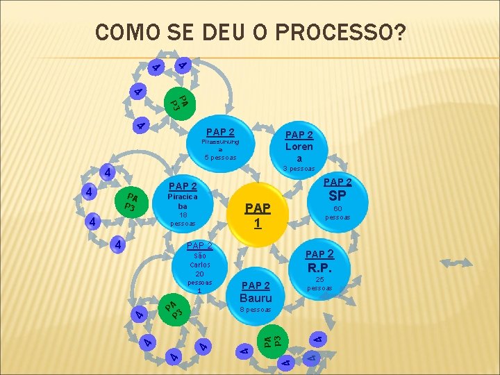 COMO SE DEU O PROCESSO? 4 4 4 PA P 3 4 PAP 2