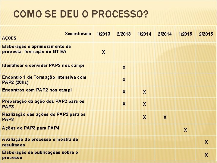 COMO SE DEU O PROCESSO? Semestre/ano AÇÕES Elaboração e aprimoramento da proposta; formação do