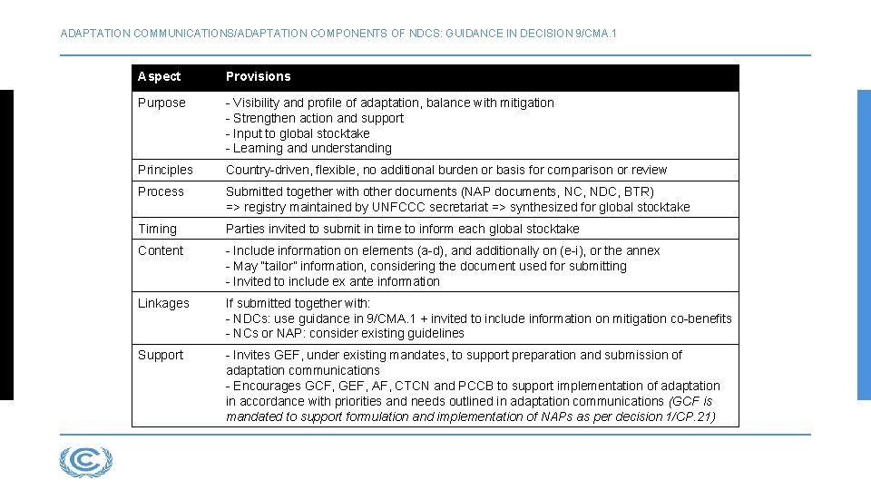 ADAPTATION COMMUNICATIONS/ADAPTATION COMPONENTS OF NDCS: GUIDANCE IN DECISION 9/CMA. 1 Aspect Provisions Purpose -