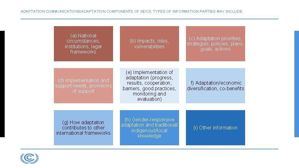 ADAPTATION COMMUNICATIONS/ADAPTATION COMPONENTS OF NDCS: TYPES OF INFORMATION PARTIES MAY INCLUDE (a) National circumstances,