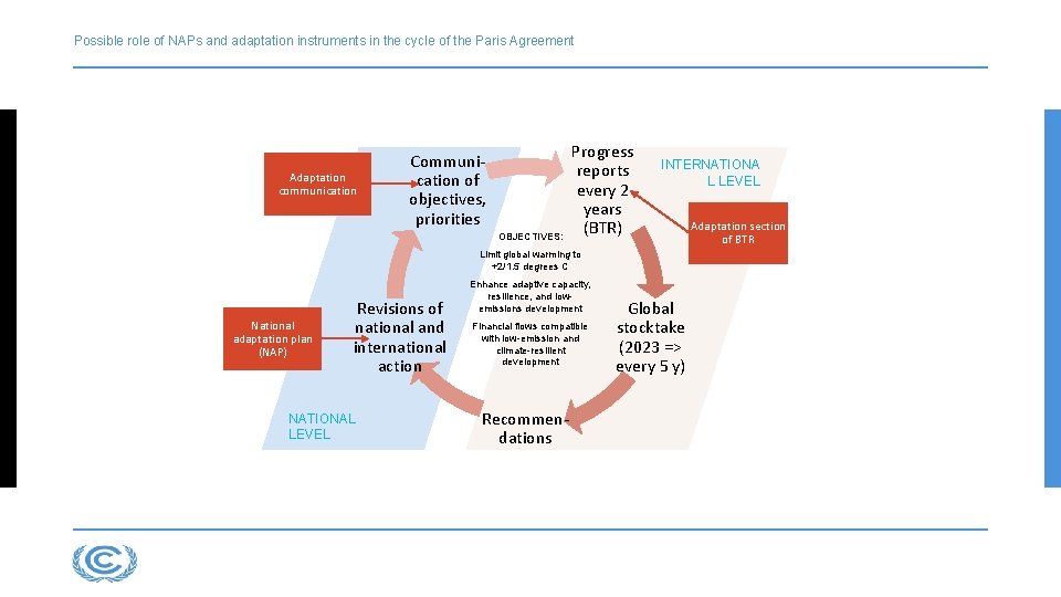 Possible role of NAPs and adaptation instruments in the cycle of the Paris Agreement