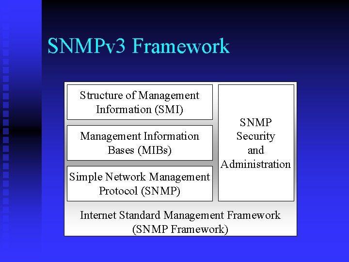 SNMPv 3 Framework Structure of Management Information (SMI) Management Information Bases (MIBs) Simple Network