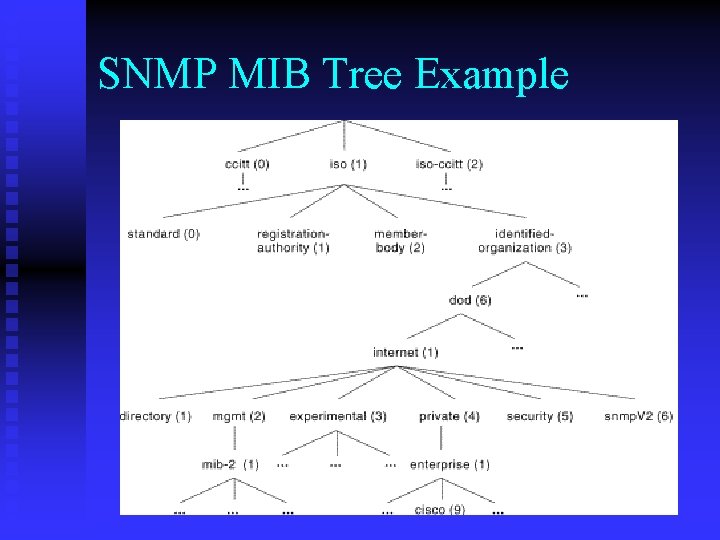 SNMP MIB Tree Example 