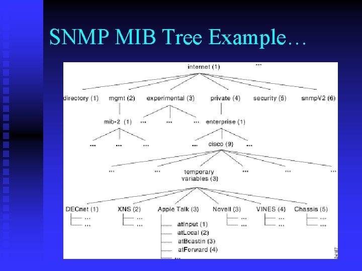 SNMP MIB Tree Example… 