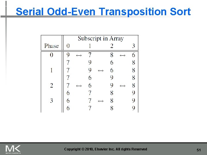 Serial Odd-Even Transposition Sort Copyright © 2010, Elsevier Inc. All rights Reserved 51 