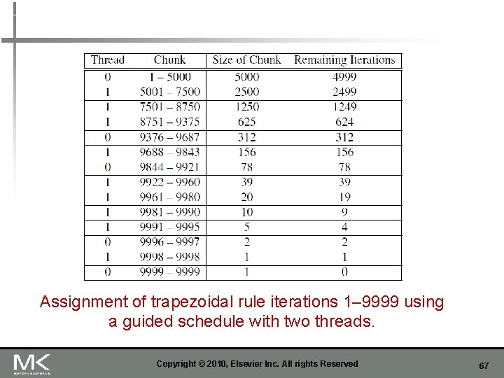 Assignment of trapezoidal rule iterations 1– 9999 using a guided schedule with two threads.