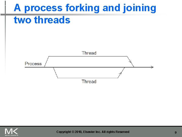A process forking and joining two threads Copyright © 2010, Elsevier Inc. All rights