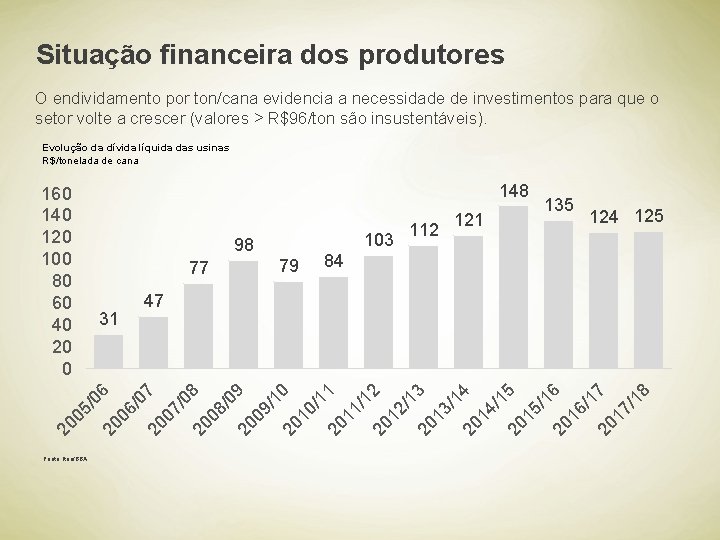 Situação financeira dos produtores O endividamento por ton/cana evidencia a necessidade de investimentos para
