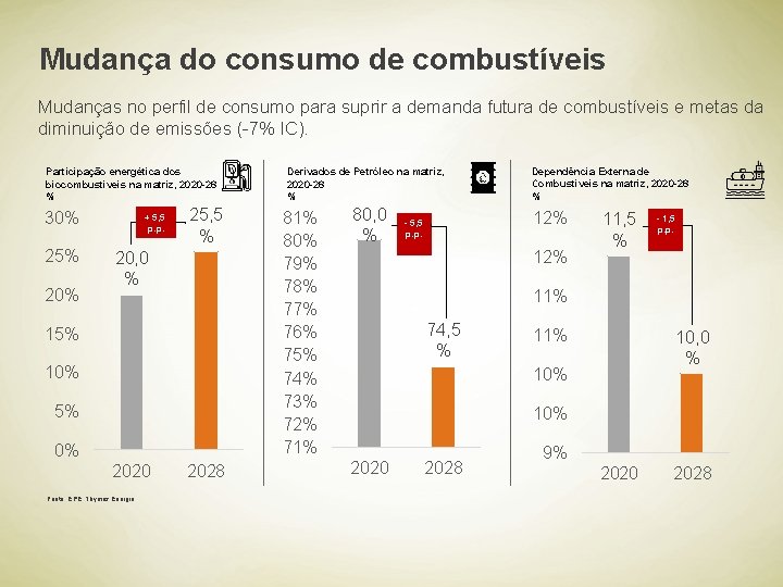 Mudança do consumo de combustíveis Mudanças no perfil de consumo para suprir a demanda