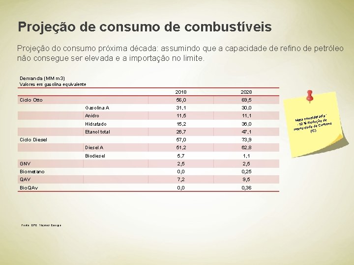 Projeção de consumo de combustíveis Projeção do consumo próxima década: assumindo que a capacidade