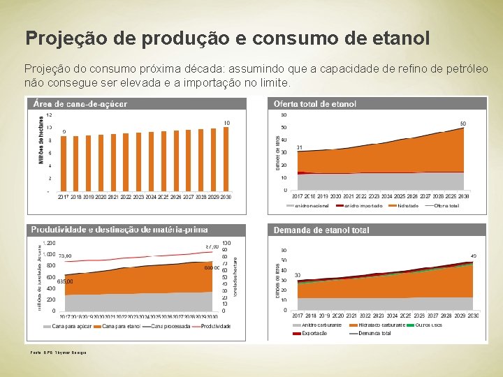 Projeção de produção e consumo de etanol Projeção do consumo próxima década: assumindo que