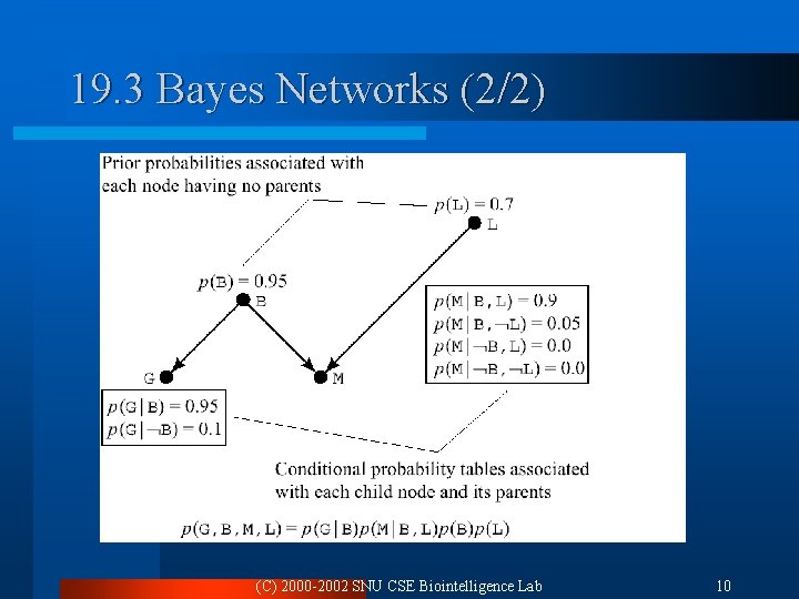 19. 3 Bayes Networks (2/2) (C) 2000 -2002 SNU CSE Biointelligence Lab 10 