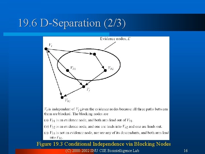 19. 6 D-Separation (2/3) Figure 19. 3 Conditional Independence via Blocking Nodes (C) 2000