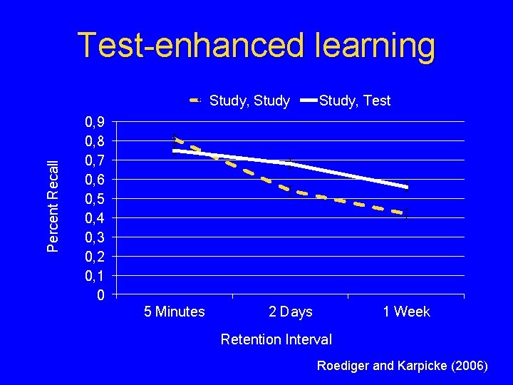 Test-enhanced learning Percent Recall Study, Test 0, 9 0, 8 0, 7 0, 6