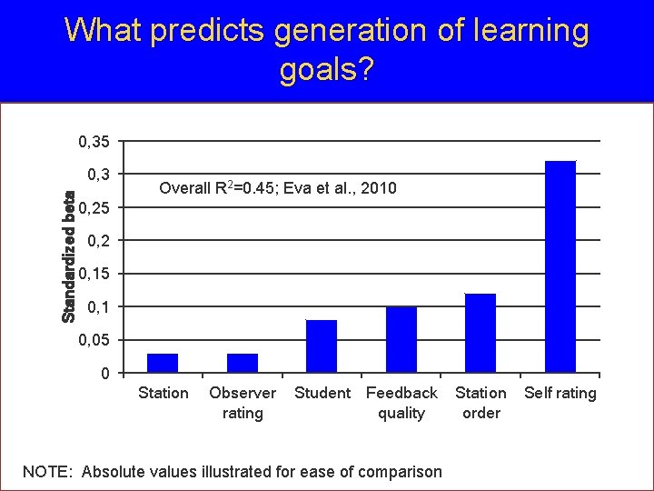 What predicts generation of learning goals? 0, 35 Standardized beta 0, 3 Overall R