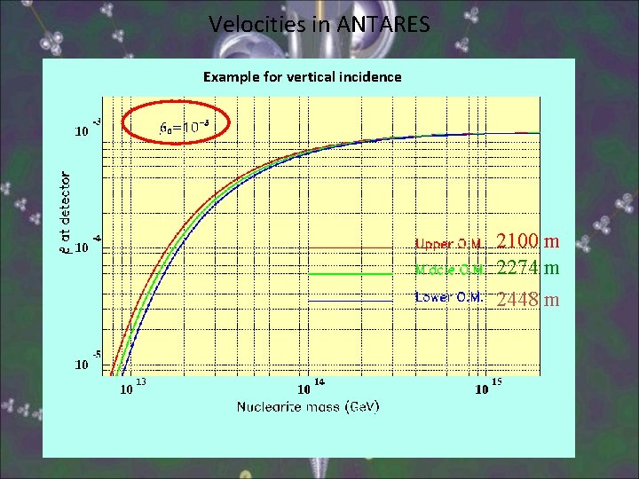 Velocities in ANTARES Example for vertical incidence 2100 m 2274 m 2448 m 