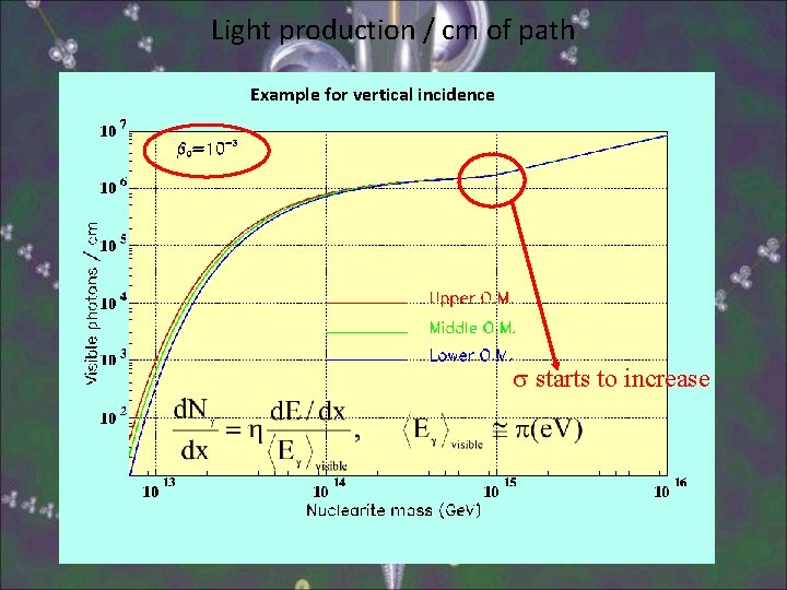 Light production / cm of path Example for vertical incidence starts to increase 