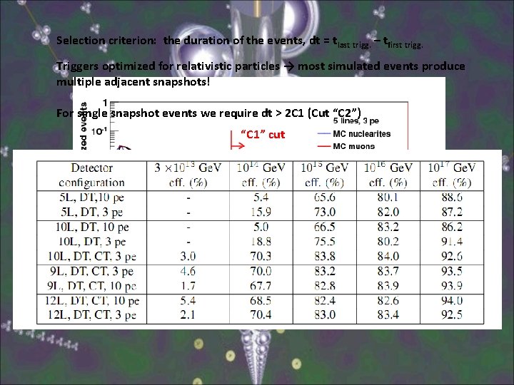 Selection criterion: the duration of the events, dt = tlast trigg. – tfirst trigg.