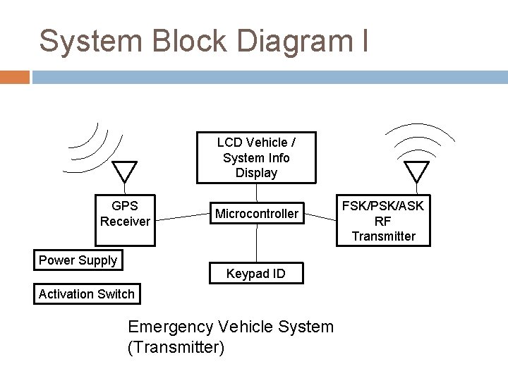 System Block Diagram I LCD Vehicle / System Info Display GPS Receiver Power Supply