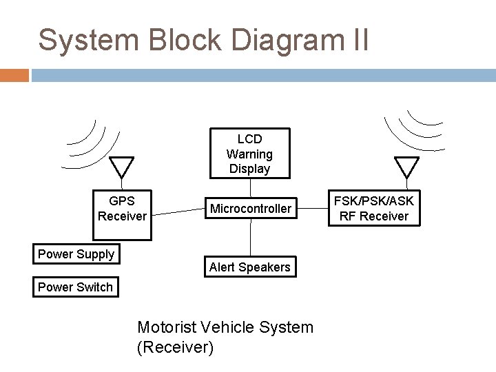 System Block Diagram II LCD Warning Display GPS Receiver Power Supply Microcontroller Alert Speakers