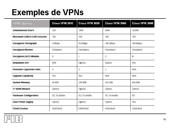 Exemples de VPNs 10 