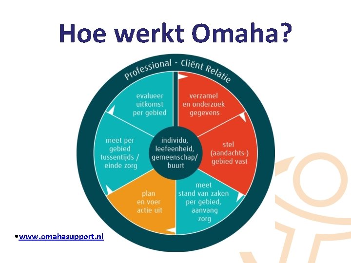 Hoe werkt Omaha? • www. omahasupport. nl 