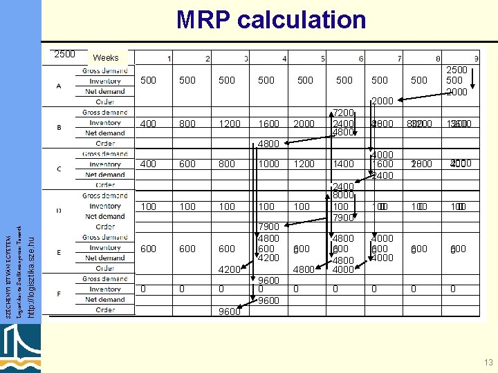 MRP calculation 2500 Weeks 500 500 2500 2000 400 800 1200 1600 2000 7200