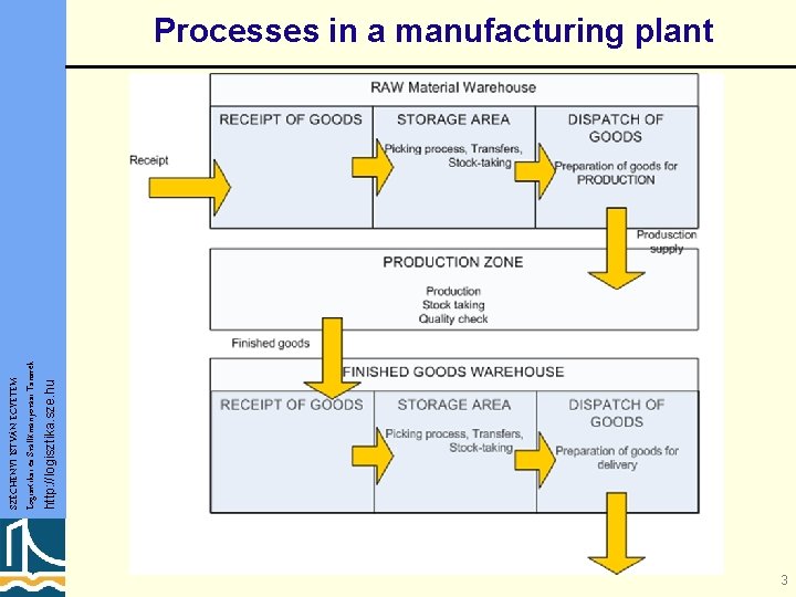 http: //logisztika. sze. hu SZÉCHENYI ISTVÁN EGYETEM Logisztikai és Szállítmányozási Tanszék Processes in a