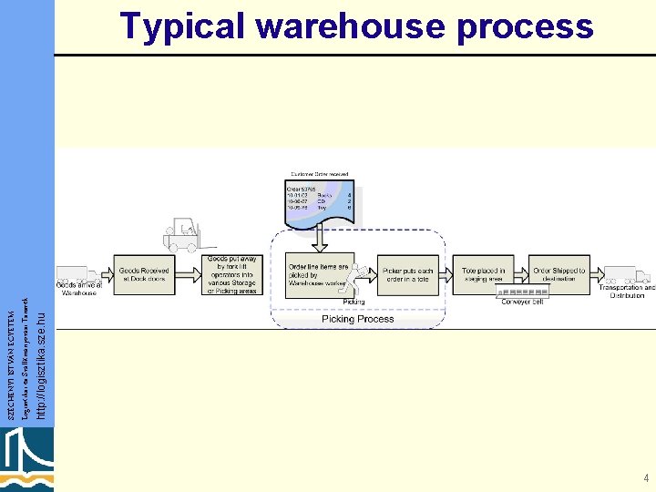 http: //logisztika. sze. hu SZÉCHENYI ISTVÁN EGYETEM Logisztikai és Szállítmányozási Tanszék Typical warehouse process