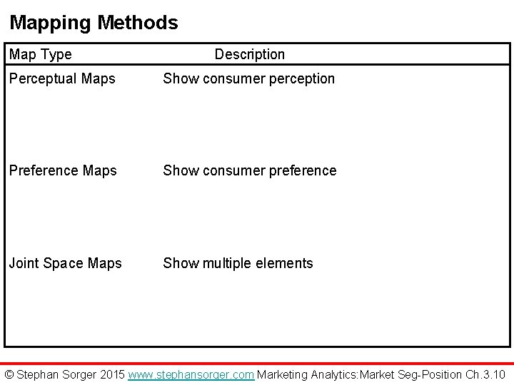 Mapping Methods Map Type Description Perceptual Maps Show consumer perception Preference Maps Show consumer