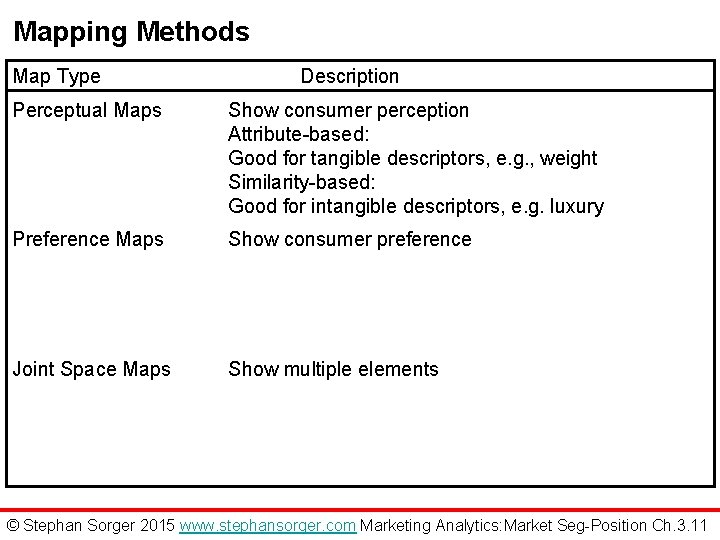 Mapping Methods Map Type Description Perceptual Maps Show consumer perception Attribute-based: Good for tangible