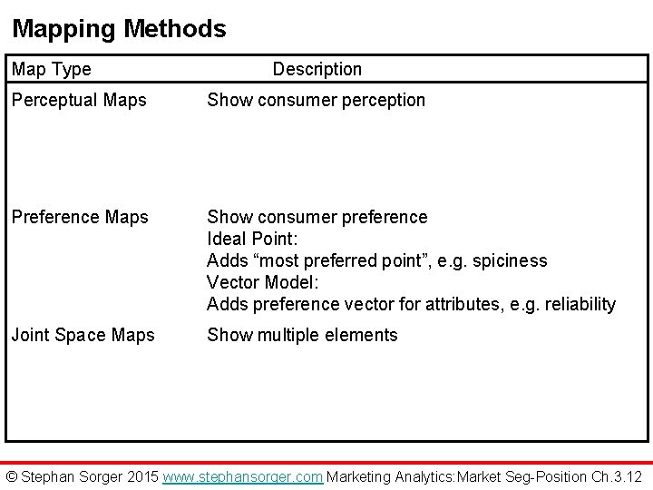 Mapping Methods Map Type Description Perceptual Maps Show consumer perception Preference Maps Show consumer