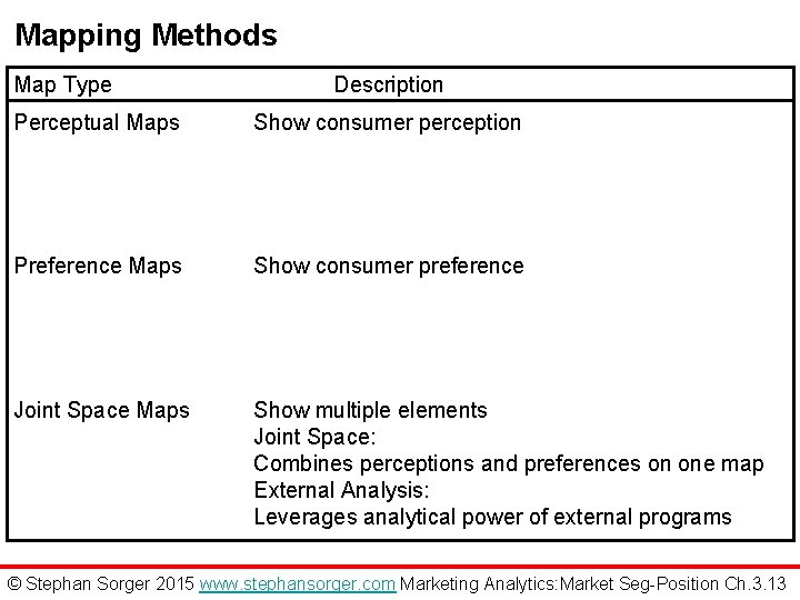 Mapping Methods Map Type Description Perceptual Maps Show consumer perception Preference Maps Show consumer