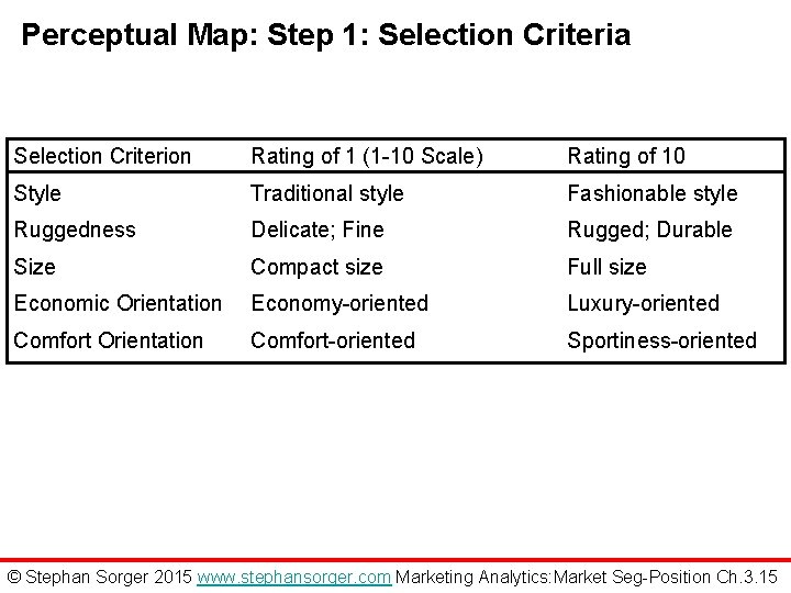 Perceptual Map: Step 1: Selection Criteria Selection Criterion Rating of 1 (1 -10 Scale)