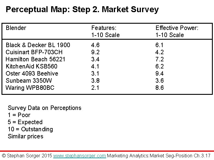 Perceptual Map: Step 2. Market Survey Blender Features: 1 -10 Scale Effective Power: 1