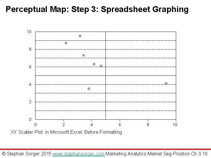 Perceptual Map: Step 3: Spreadsheet Graphing 10 8 6 4 2 0 0 2