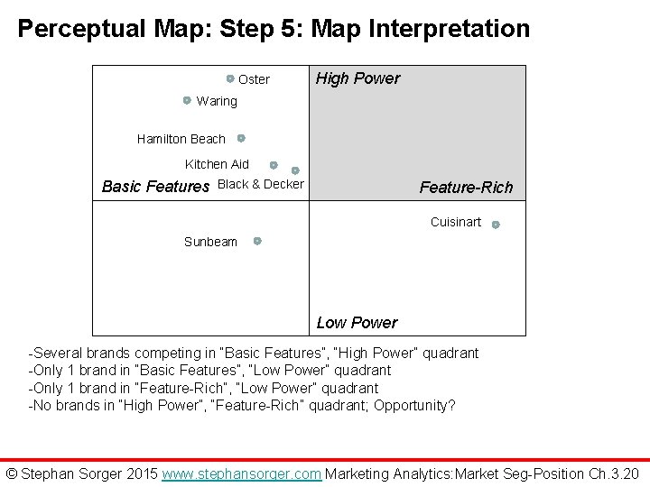 Perceptual Map: Step 5: Map Interpretation Oster High Power Waring Hamilton Beach Kitchen Aid