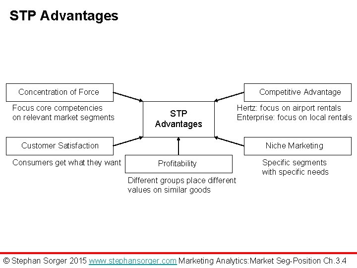 STP Advantages Concentration of Force Focus core competencies on relevant market segments Competitive Advantage