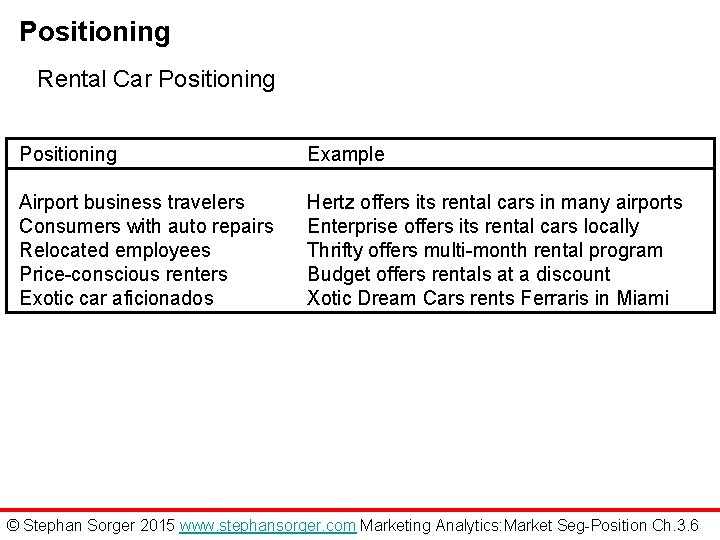 Positioning Rental Car Positioning Example Airport business travelers Consumers with auto repairs Relocated employees