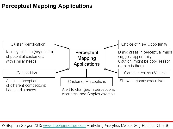 Perceptual Mapping Applications Cluster Identification Identify clusters (segments) of potential customers with similar needs