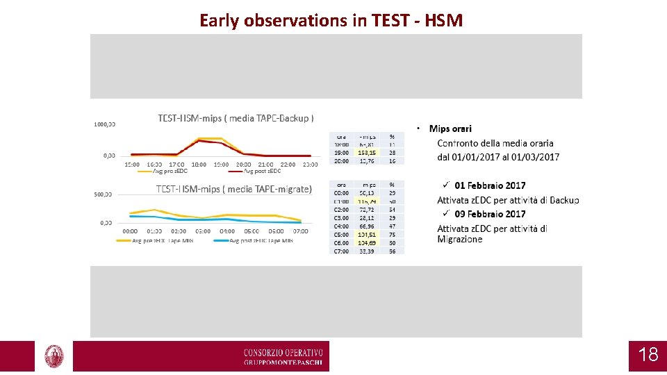 Early observations in TEST - HSM 18 