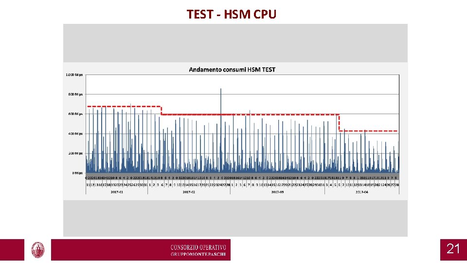 TEST - HSM CPU 21 